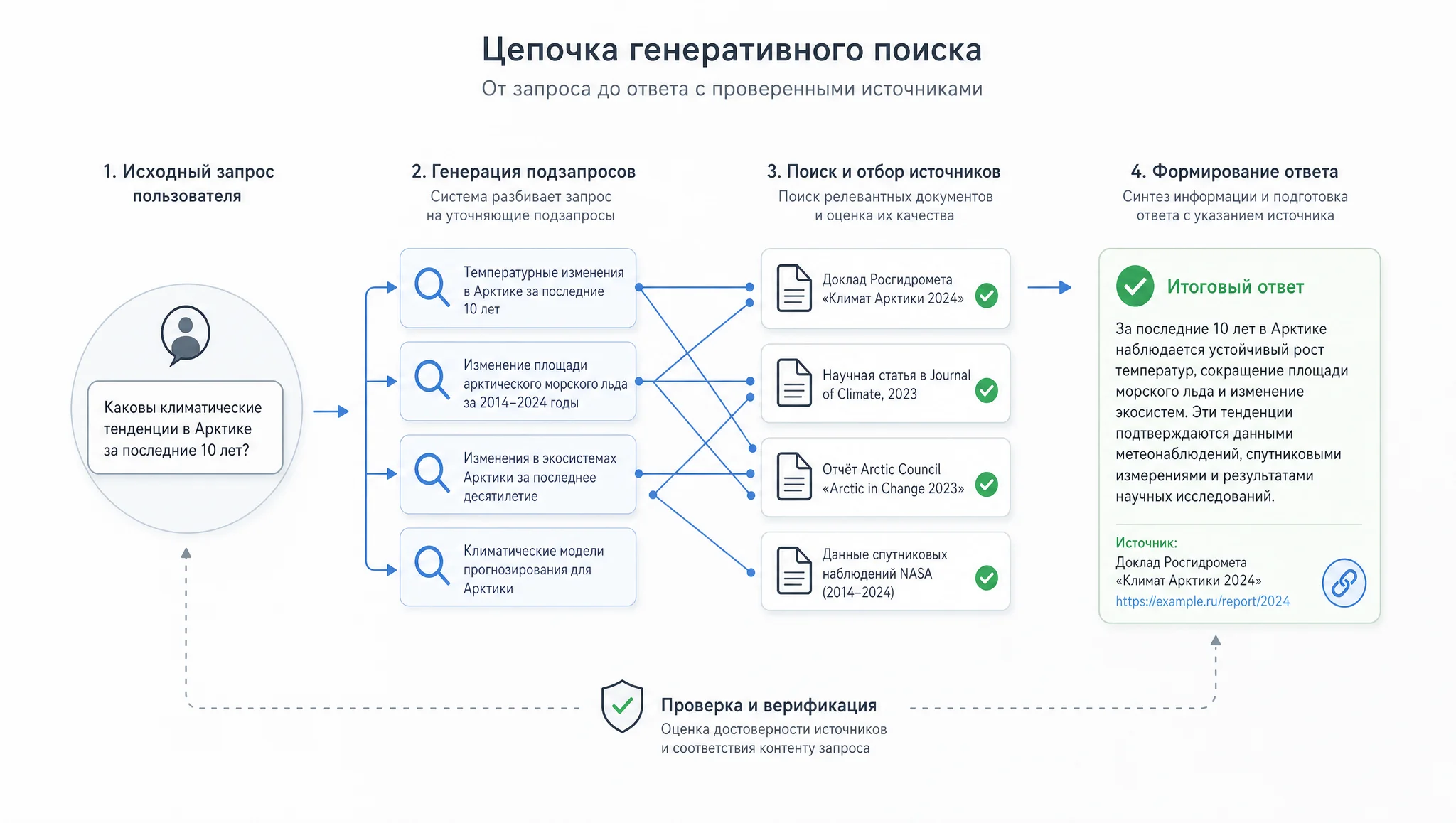 Цепочка выбора источников генеративным поиском