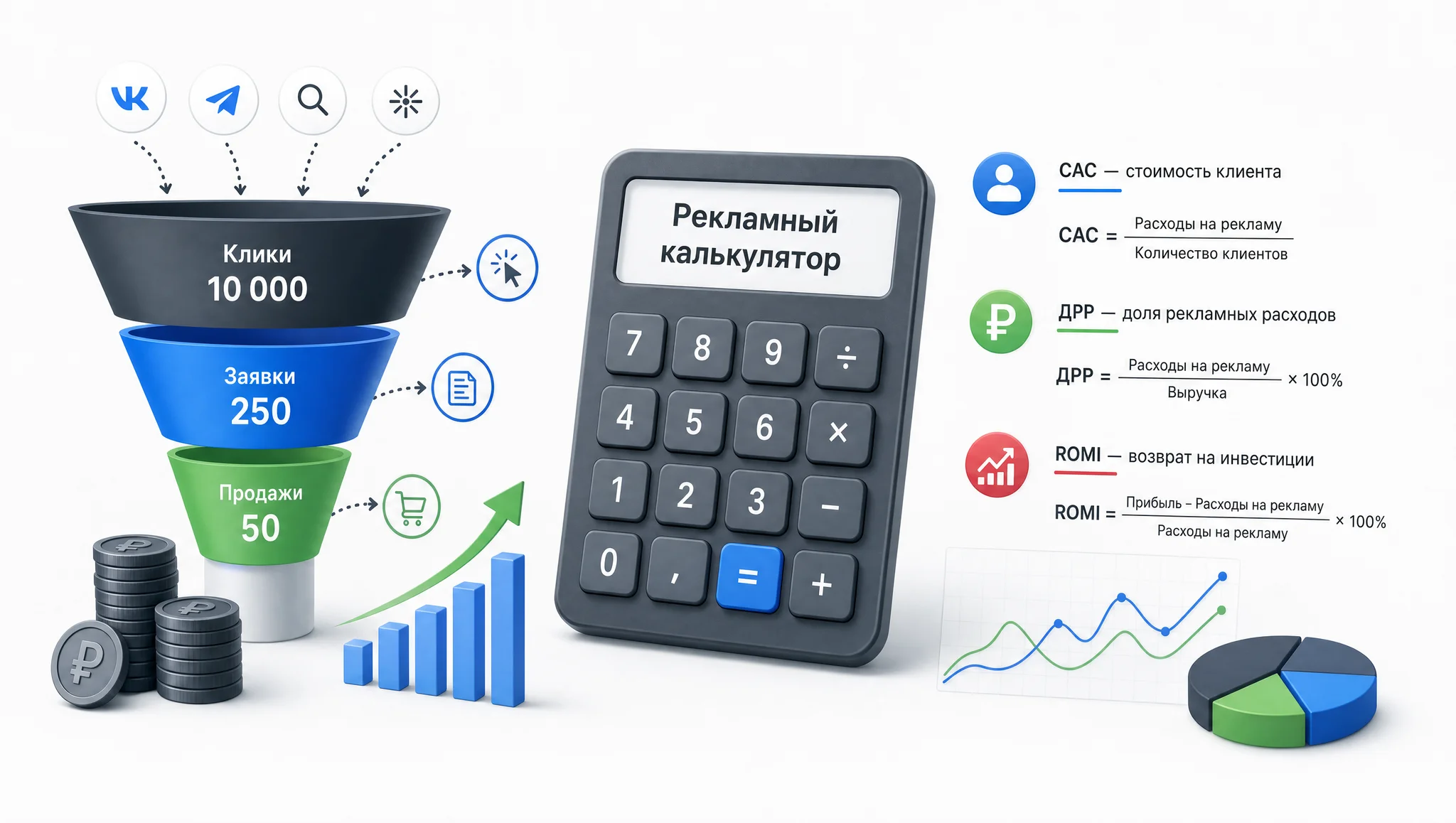 Формулы расчета бюджета и окупаемости рекламы