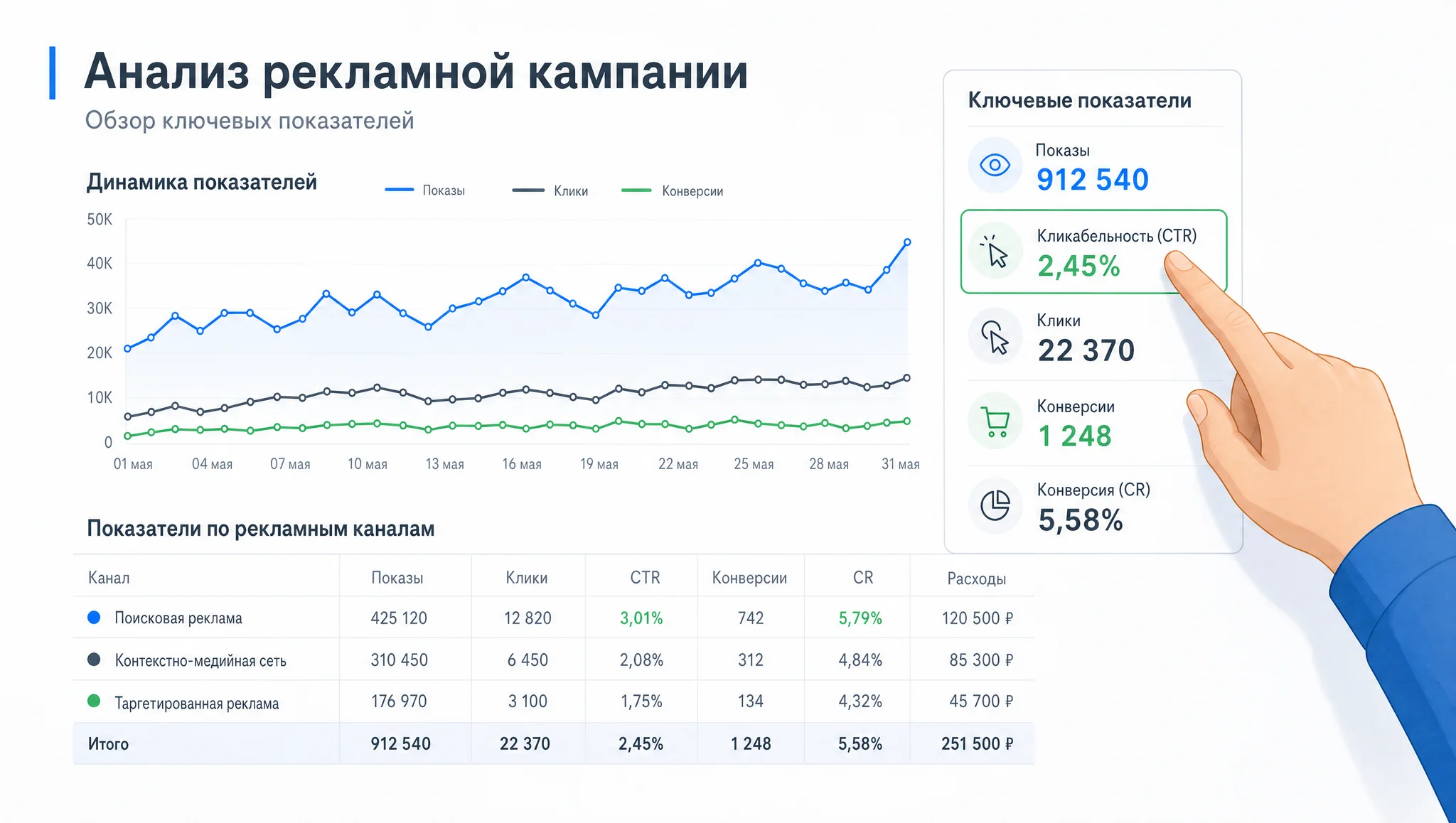 статистика кампании и показатели рекламы
