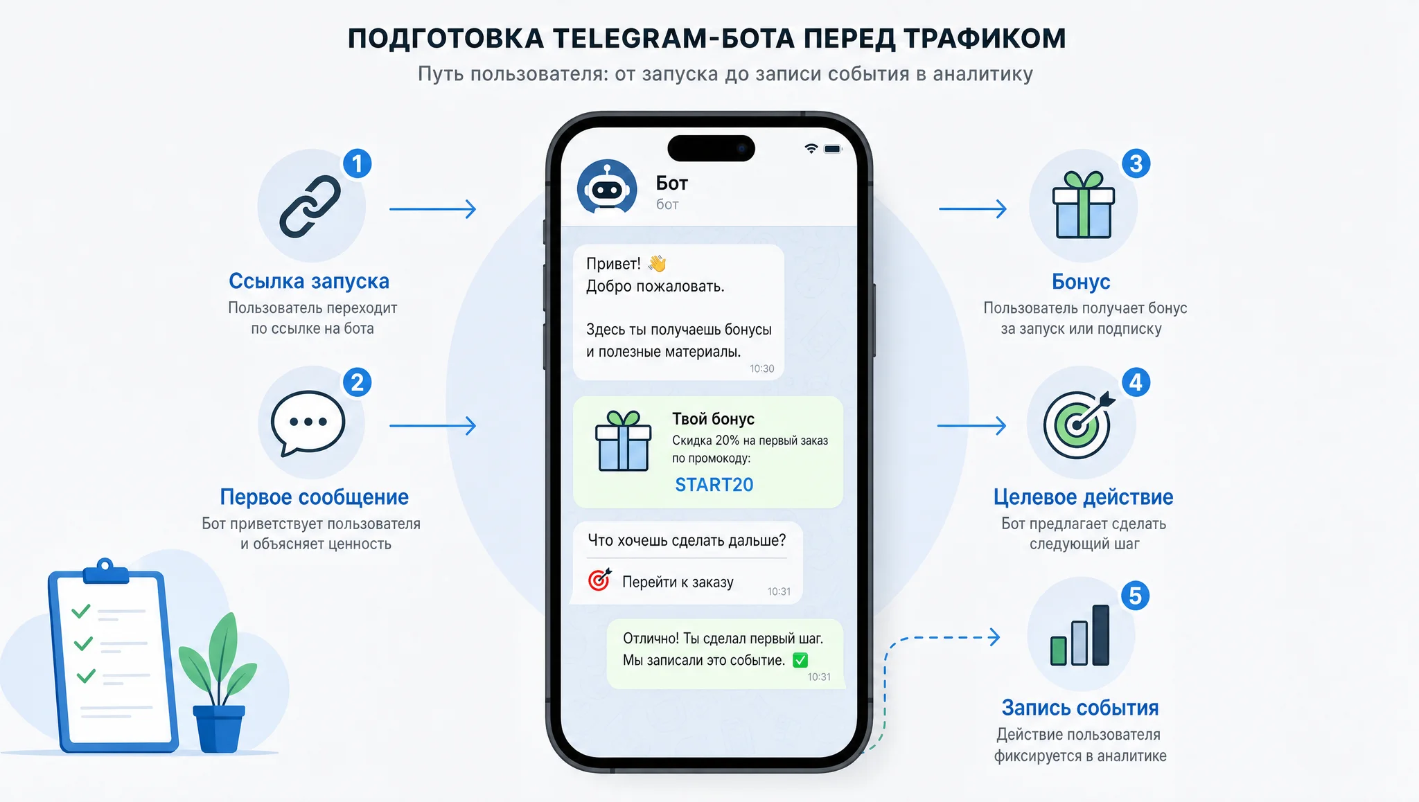 Подготовка Telegram-бота к рефералам