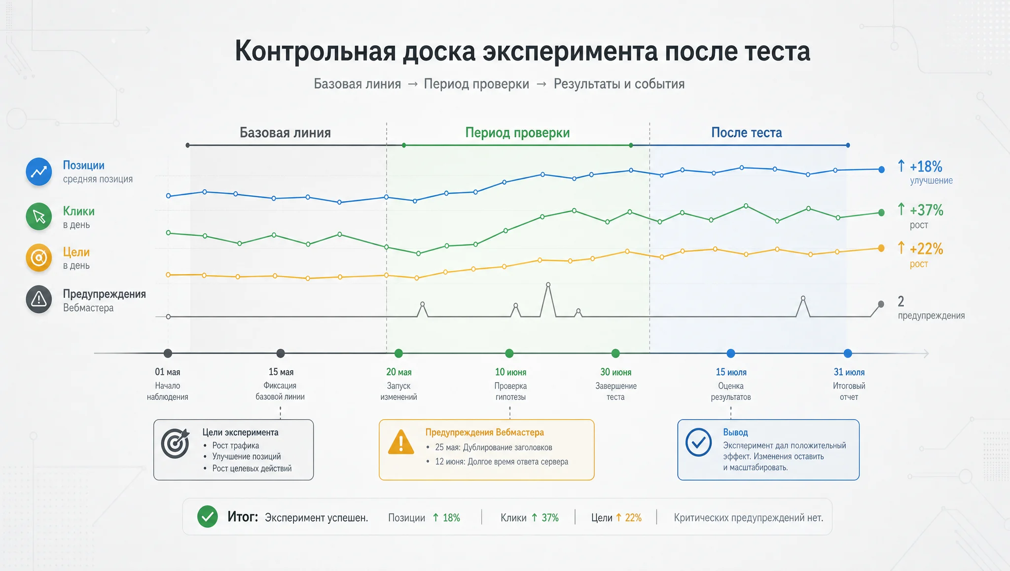 Контроль результата после тестового периода