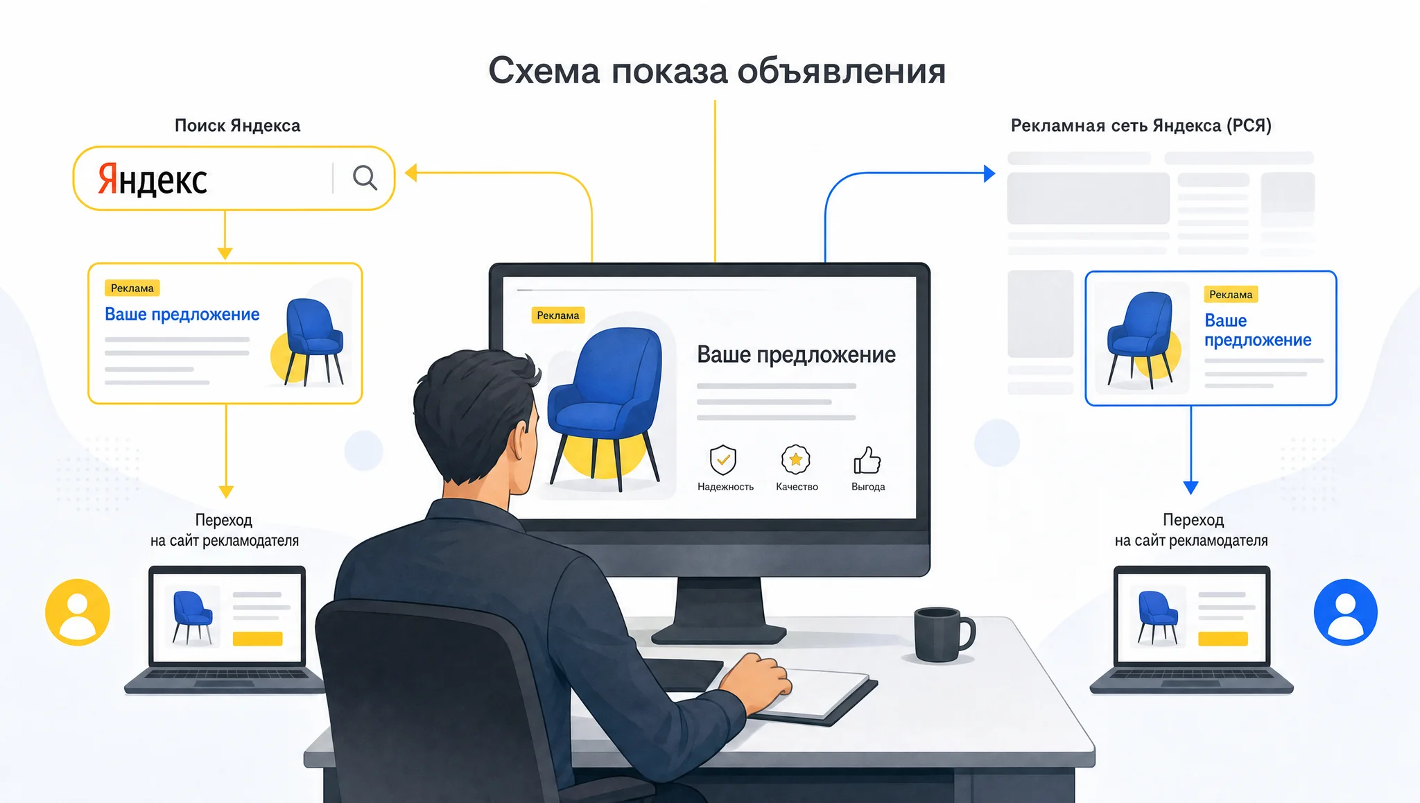 Поиск и РСЯ в одной схеме