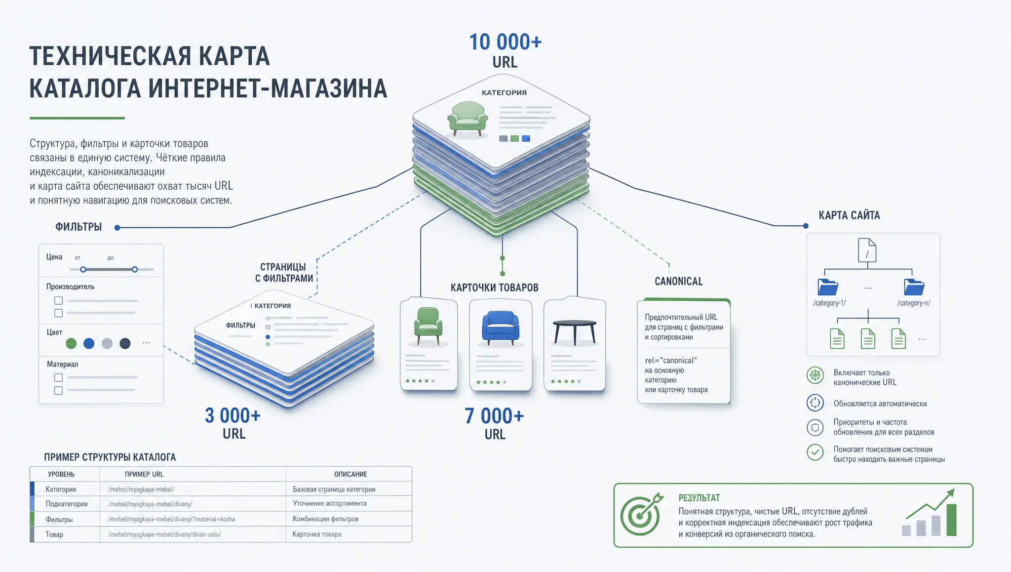 Структура каталога влияет на цену